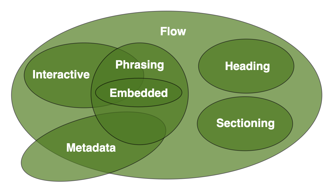 content categories